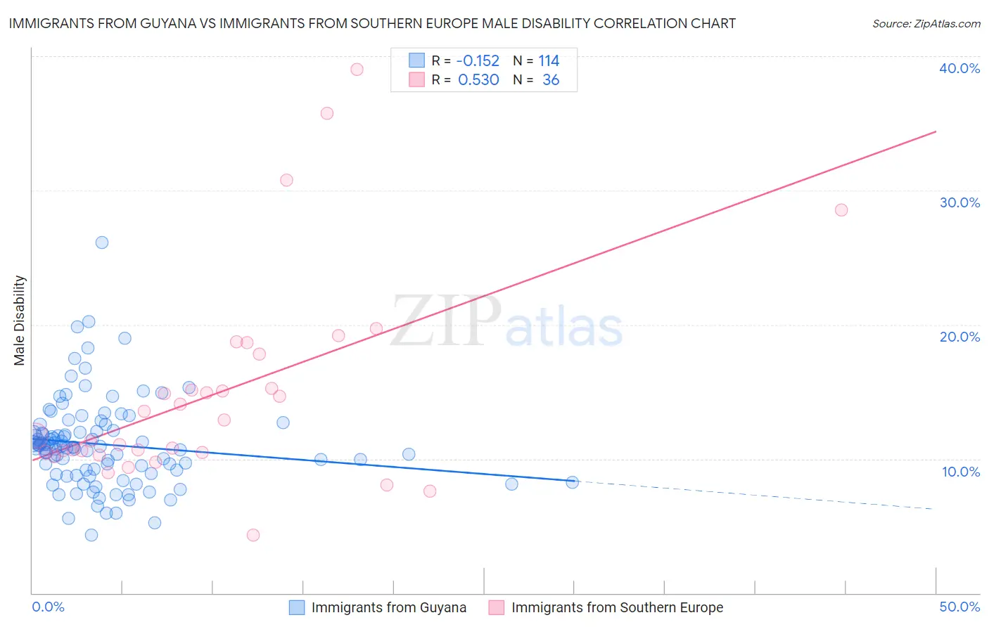 Immigrants from Guyana vs Immigrants from Southern Europe Male Disability