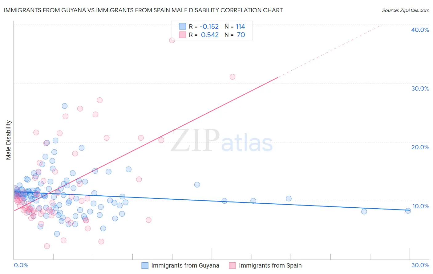Immigrants from Guyana vs Immigrants from Spain Male Disability