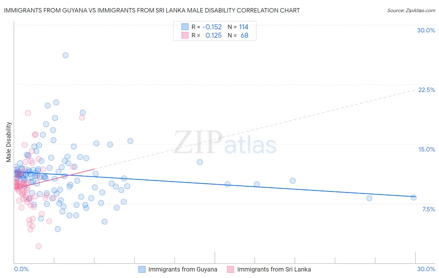 Immigrants from Guyana vs Immigrants from Sri Lanka Male Disability