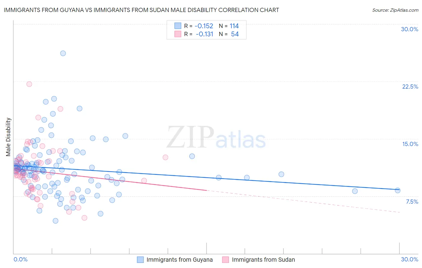Immigrants from Guyana vs Immigrants from Sudan Male Disability