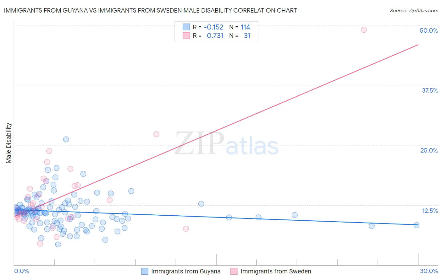 Immigrants from Guyana vs Immigrants from Sweden Male Disability
