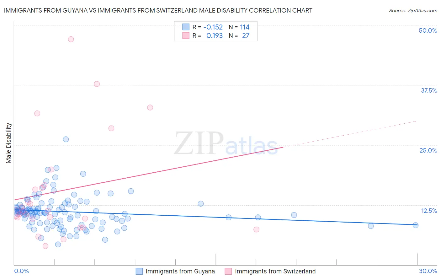 Immigrants from Guyana vs Immigrants from Switzerland Male Disability