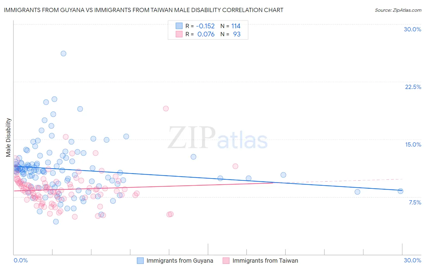 Immigrants from Guyana vs Immigrants from Taiwan Male Disability