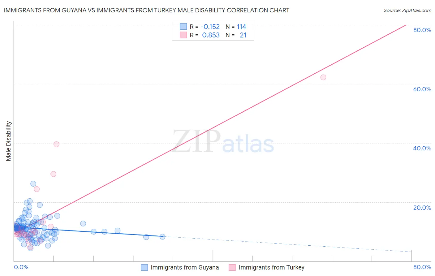 Immigrants from Guyana vs Immigrants from Turkey Male Disability