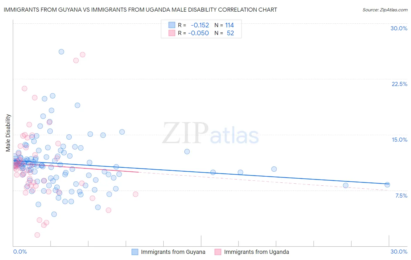 Immigrants from Guyana vs Immigrants from Uganda Male Disability