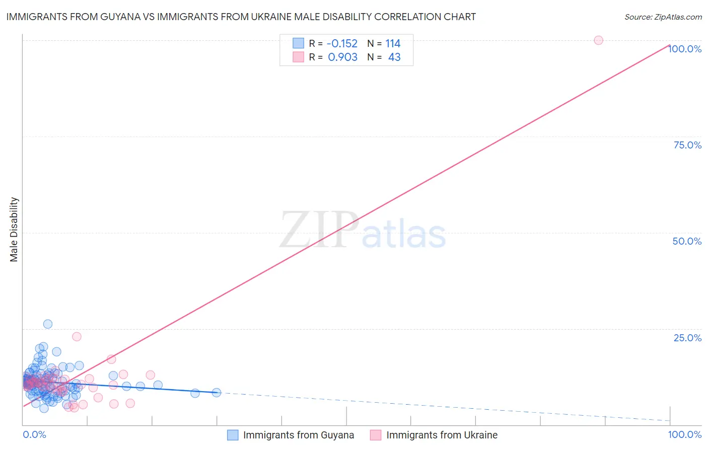 Immigrants from Guyana vs Immigrants from Ukraine Male Disability
