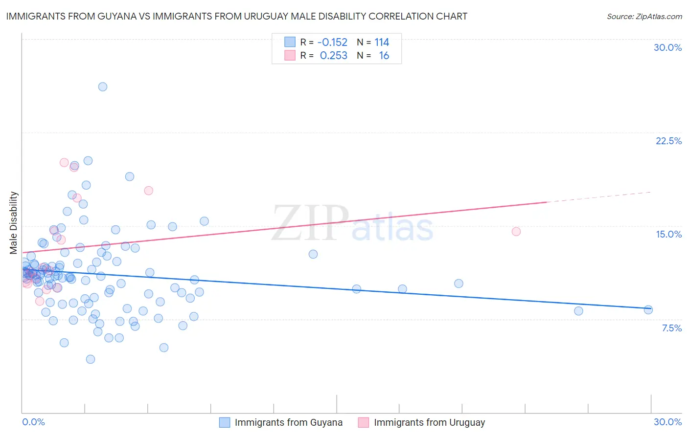 Immigrants from Guyana vs Immigrants from Uruguay Male Disability