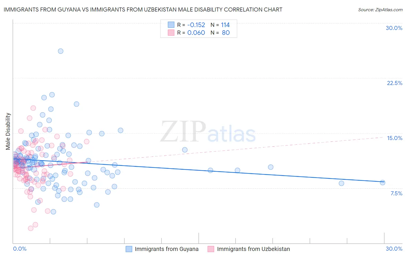 Immigrants from Guyana vs Immigrants from Uzbekistan Male Disability