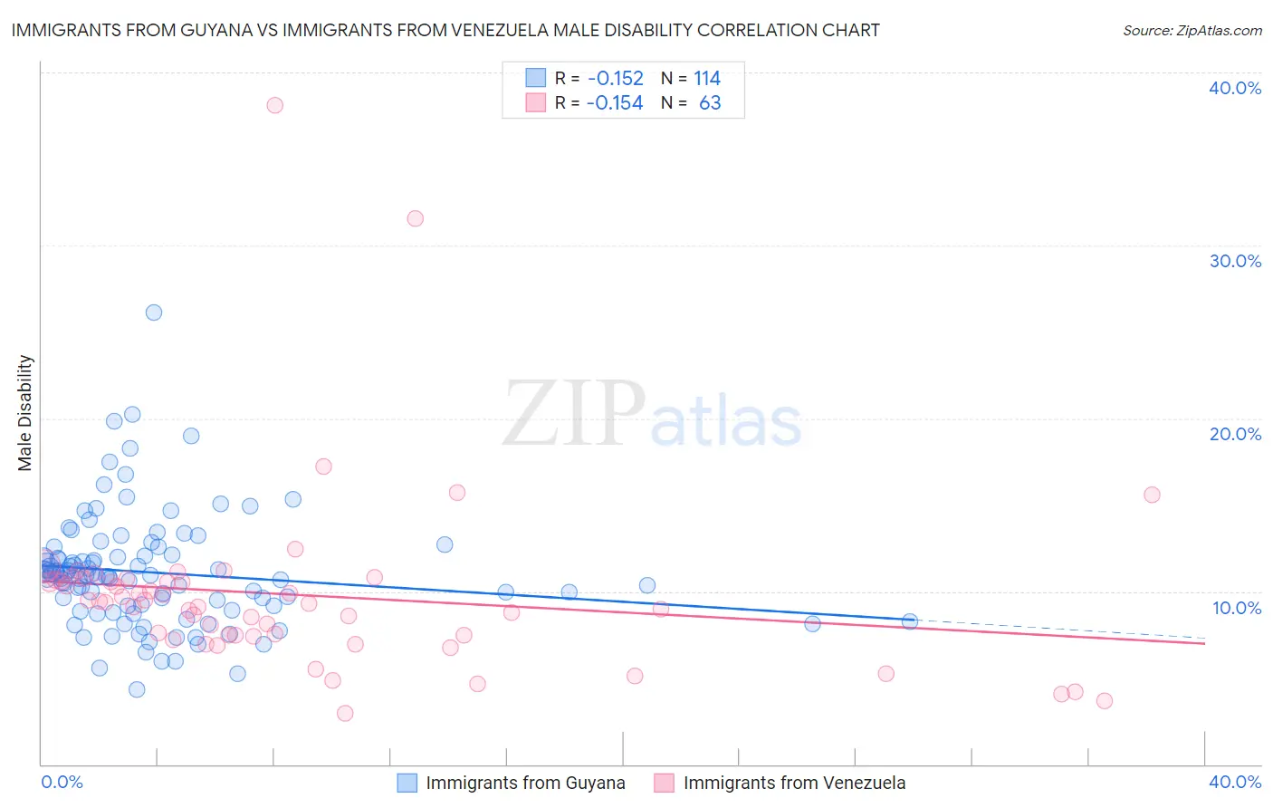 Immigrants from Guyana vs Immigrants from Venezuela Male Disability