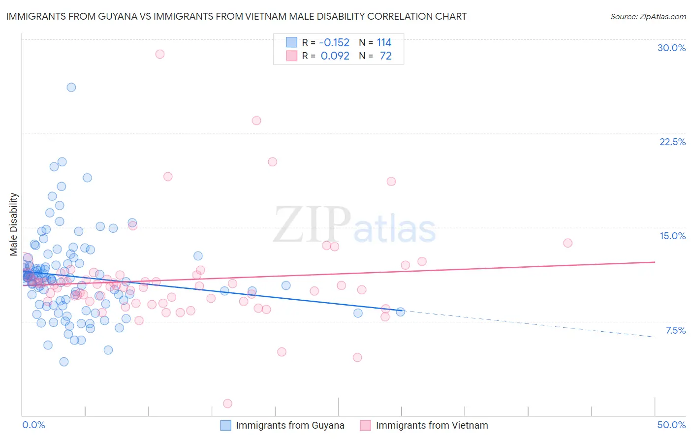Immigrants from Guyana vs Immigrants from Vietnam Male Disability