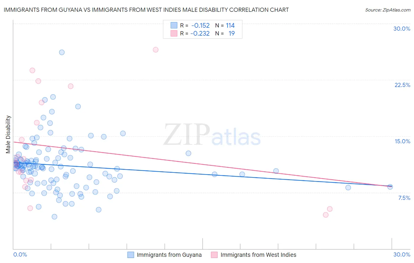 Immigrants from Guyana vs Immigrants from West Indies Male Disability