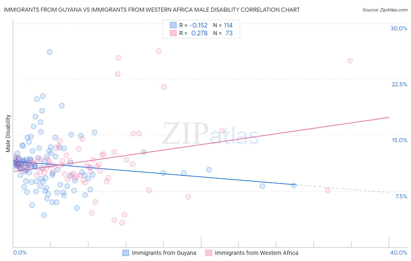 Immigrants from Guyana vs Immigrants from Western Africa Male Disability