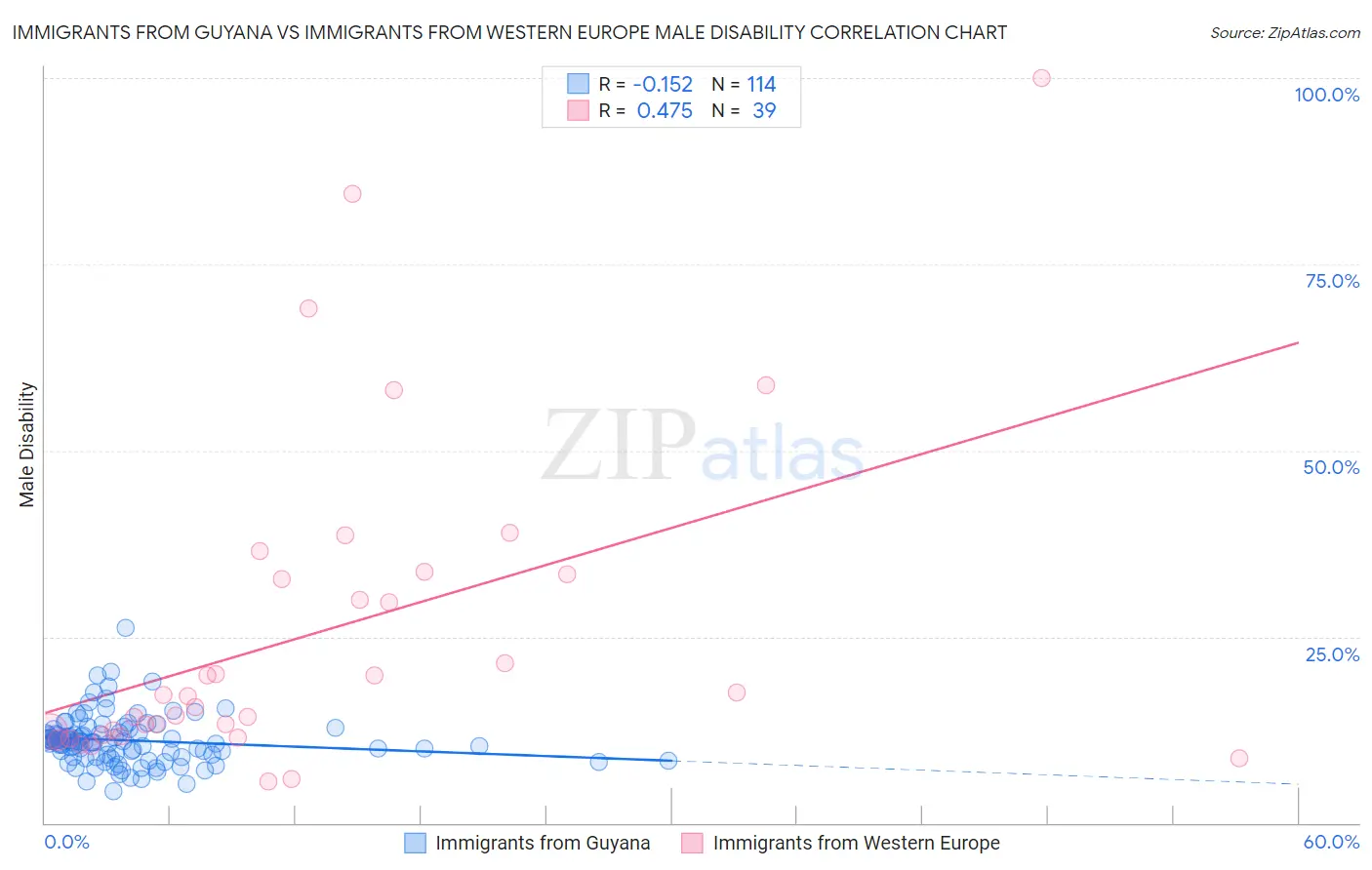Immigrants from Guyana vs Immigrants from Western Europe Male Disability
