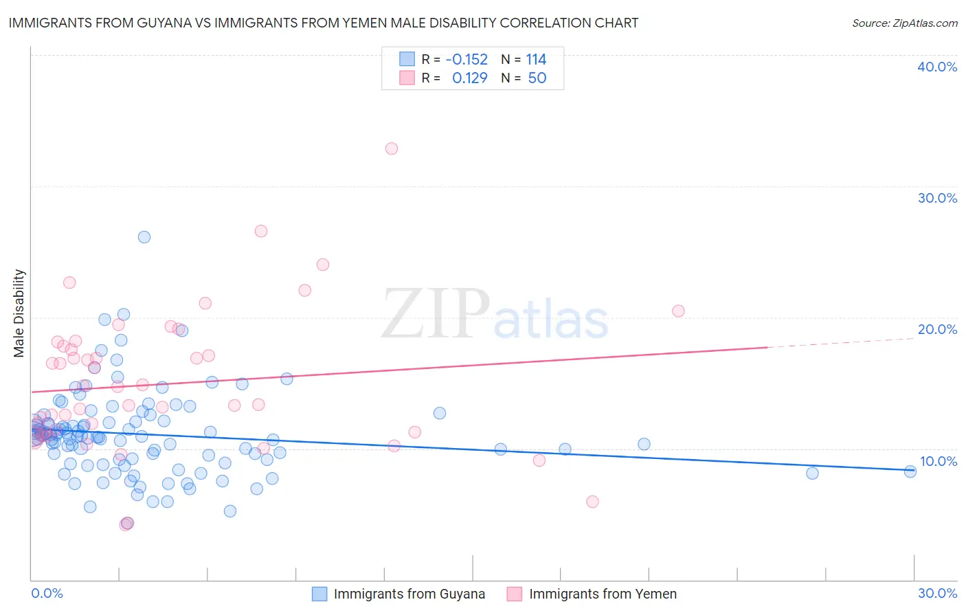 Immigrants from Guyana vs Immigrants from Yemen Male Disability