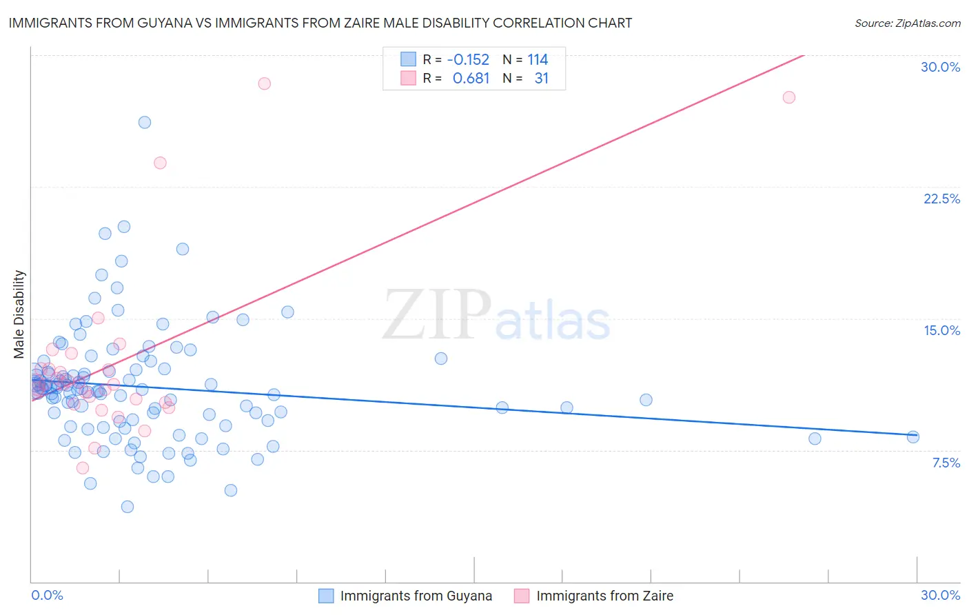 Immigrants from Guyana vs Immigrants from Zaire Male Disability