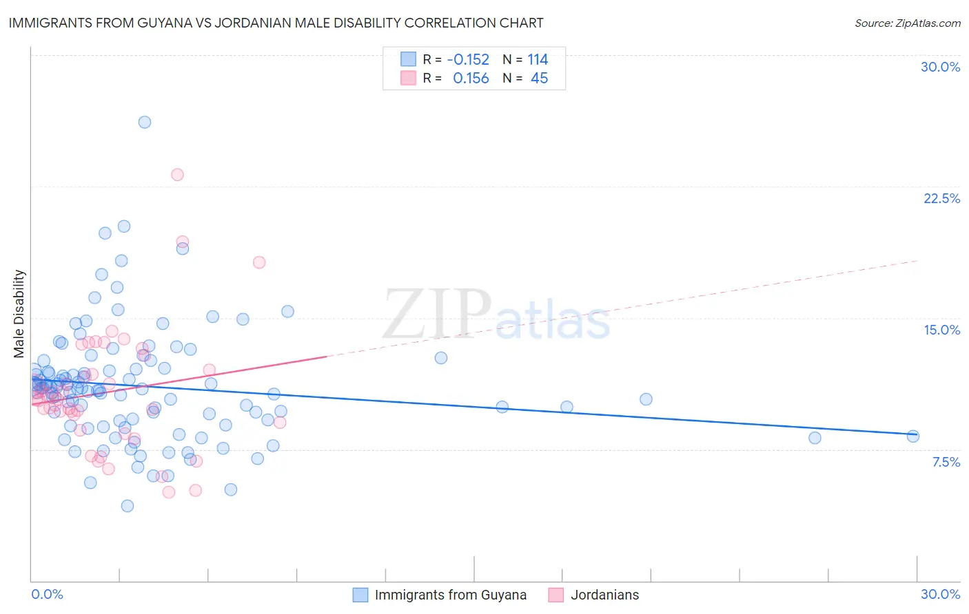 Immigrants from Guyana vs Jordanian Male Disability
