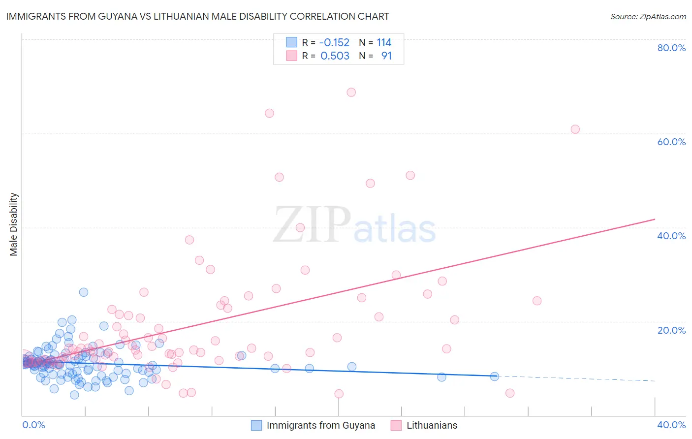 Immigrants from Guyana vs Lithuanian Male Disability