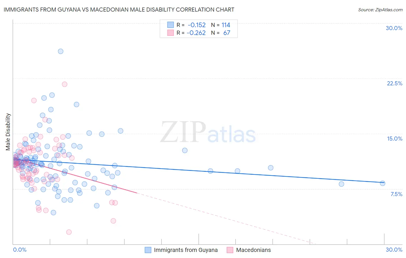 Immigrants from Guyana vs Macedonian Male Disability