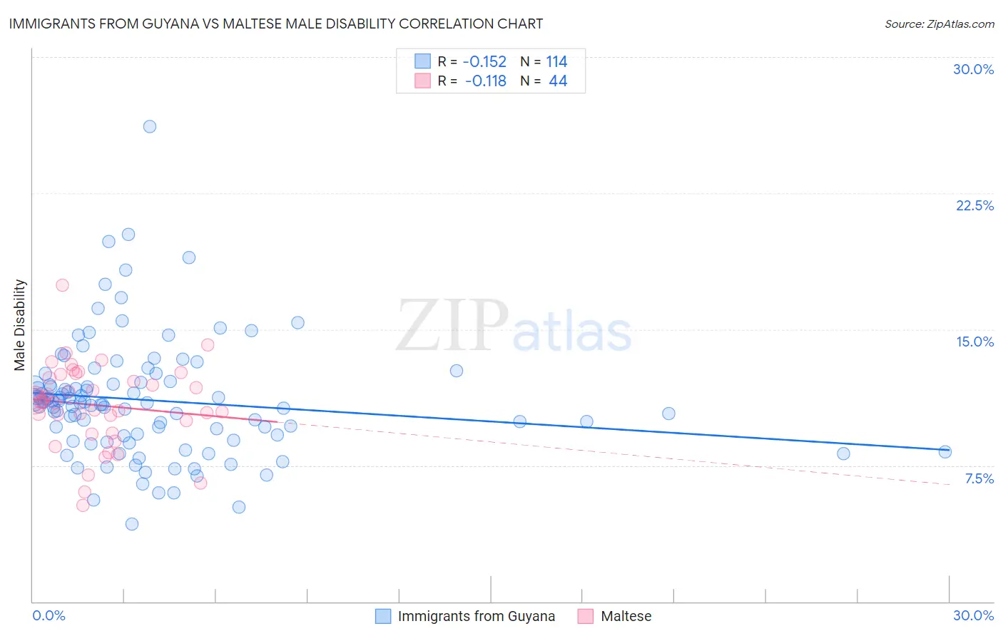 Immigrants from Guyana vs Maltese Male Disability