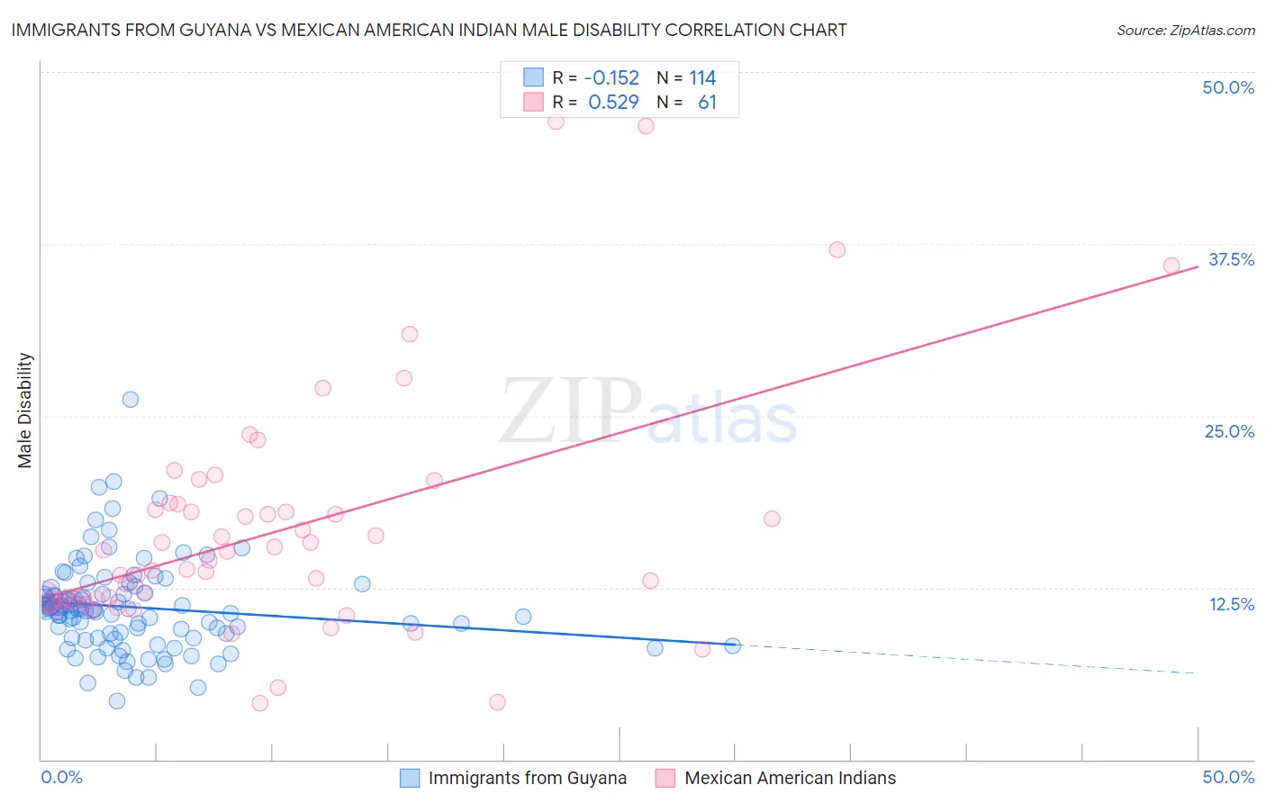 Immigrants from Guyana vs Mexican American Indian Male Disability