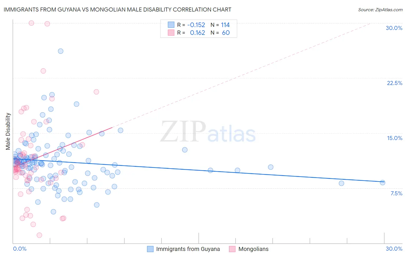 Immigrants from Guyana vs Mongolian Male Disability