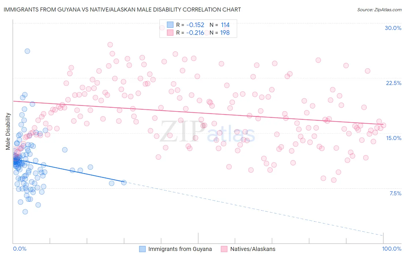 Immigrants from Guyana vs Native/Alaskan Male Disability