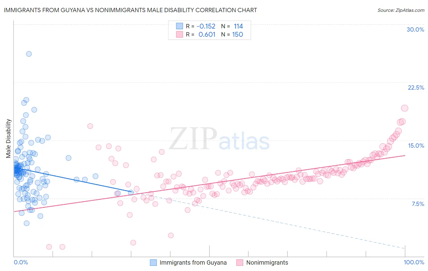 Immigrants from Guyana vs Nonimmigrants Male Disability