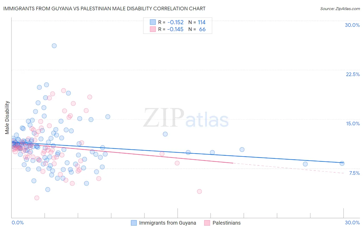 Immigrants from Guyana vs Palestinian Male Disability