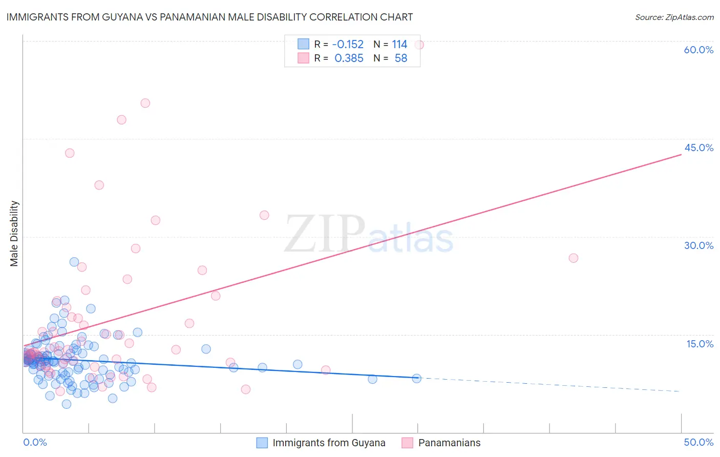 Immigrants from Guyana vs Panamanian Male Disability