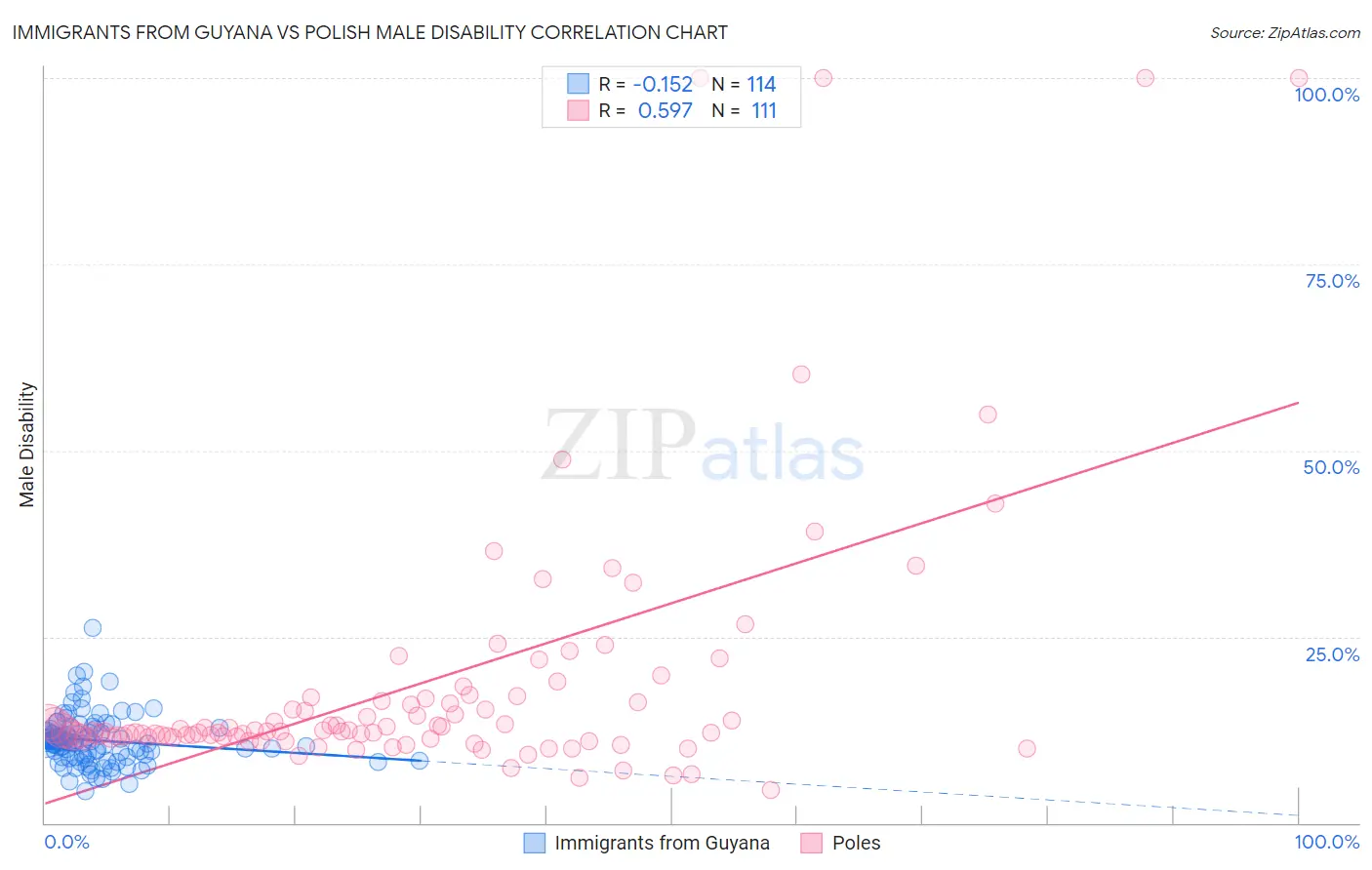 Immigrants from Guyana vs Polish Male Disability