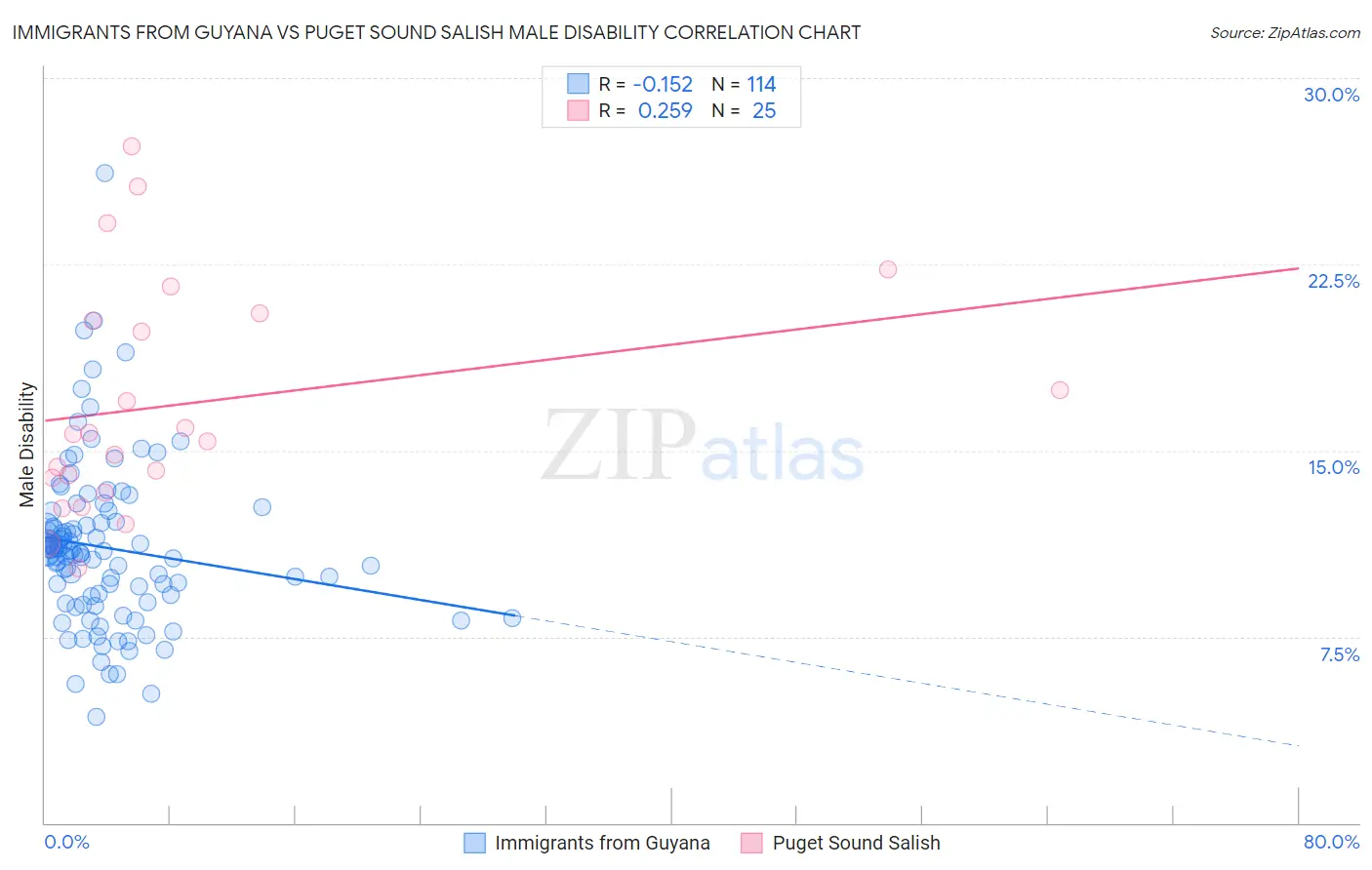 Immigrants from Guyana vs Puget Sound Salish Male Disability