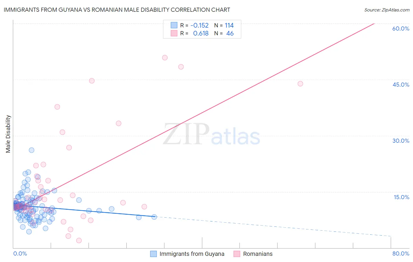 Immigrants from Guyana vs Romanian Male Disability