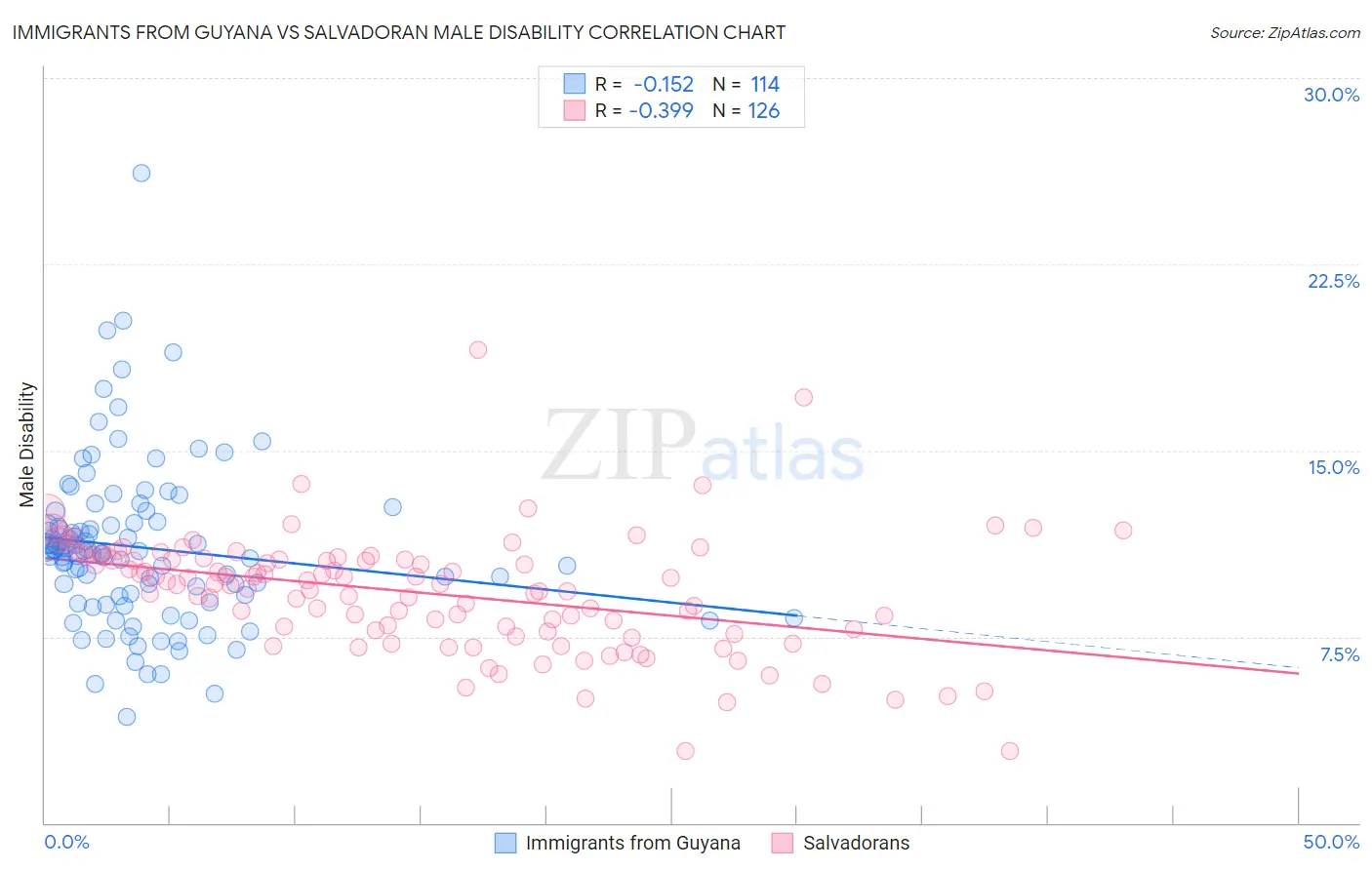 Immigrants from Guyana vs Salvadoran Male Disability