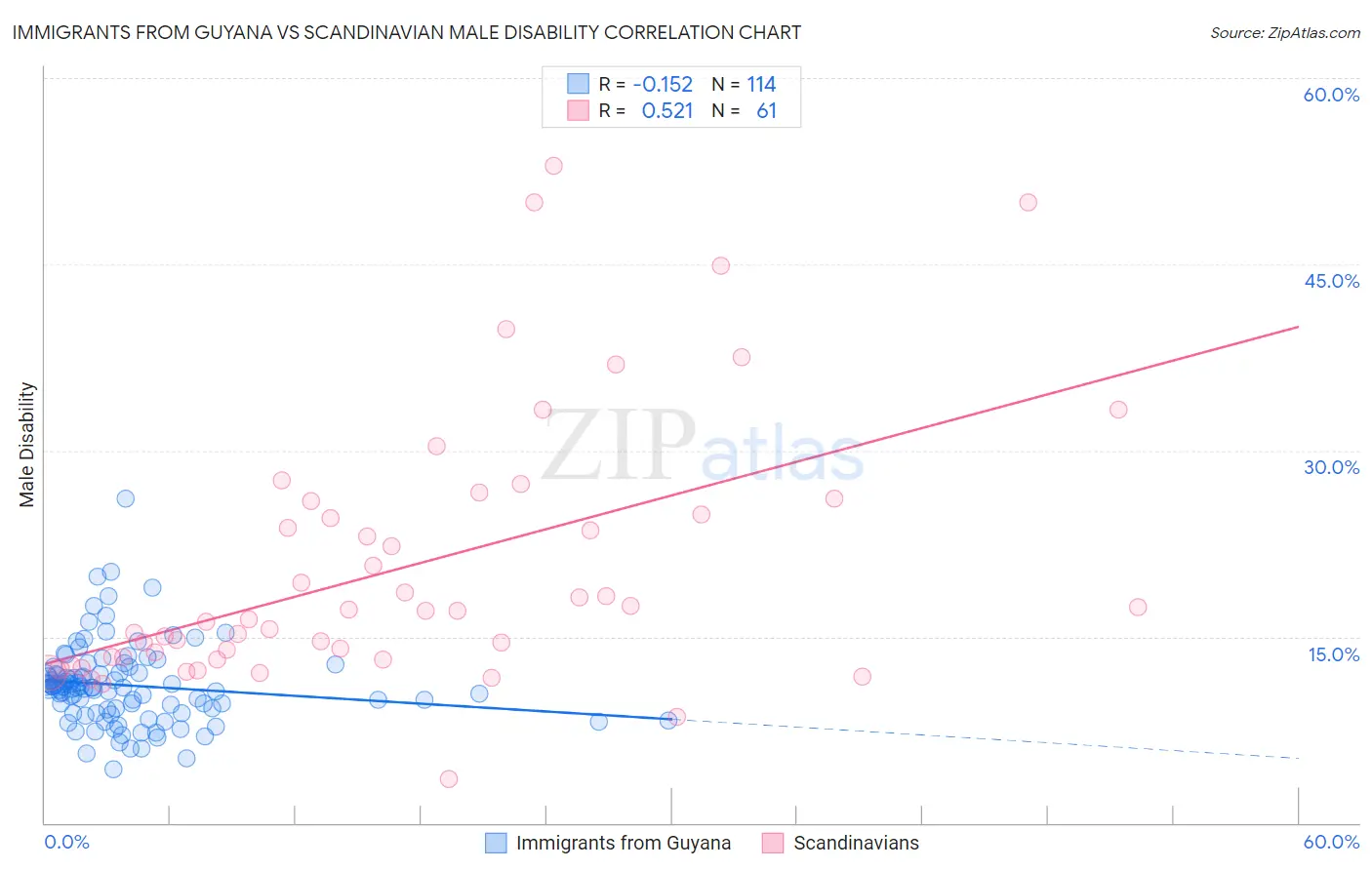 Immigrants from Guyana vs Scandinavian Male Disability