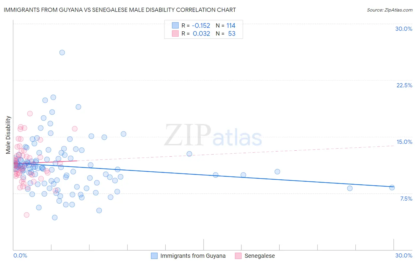 Immigrants from Guyana vs Senegalese Male Disability