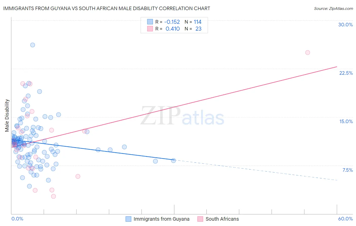 Immigrants from Guyana vs South African Male Disability