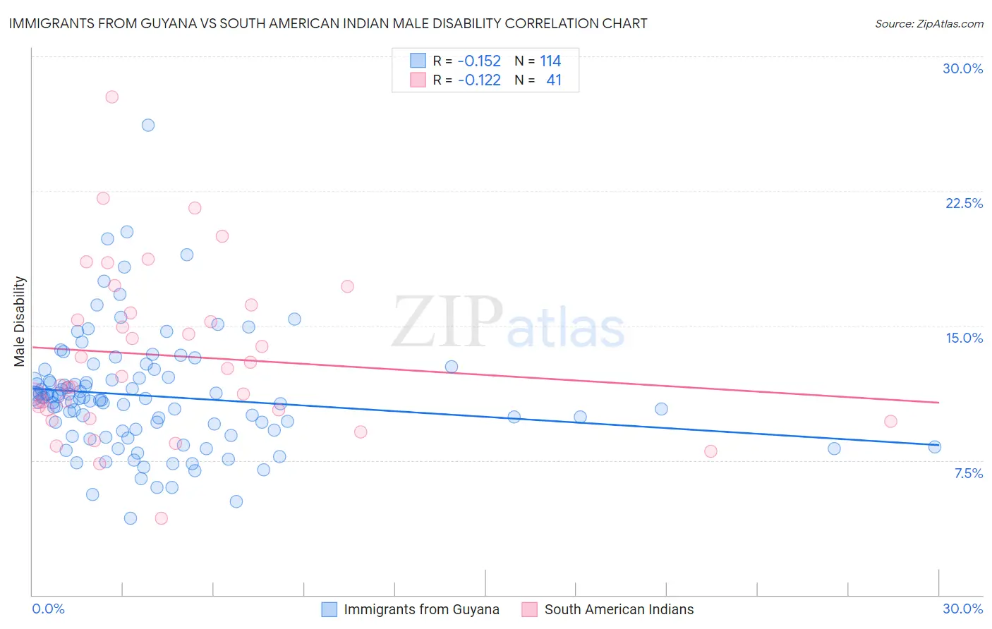 Immigrants from Guyana vs South American Indian Male Disability