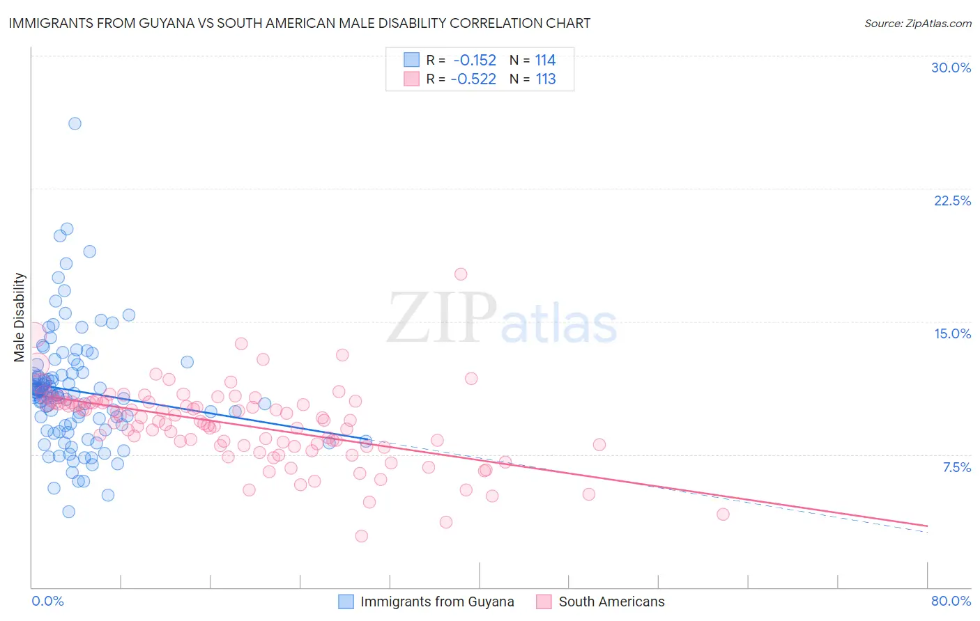 Immigrants from Guyana vs South American Male Disability