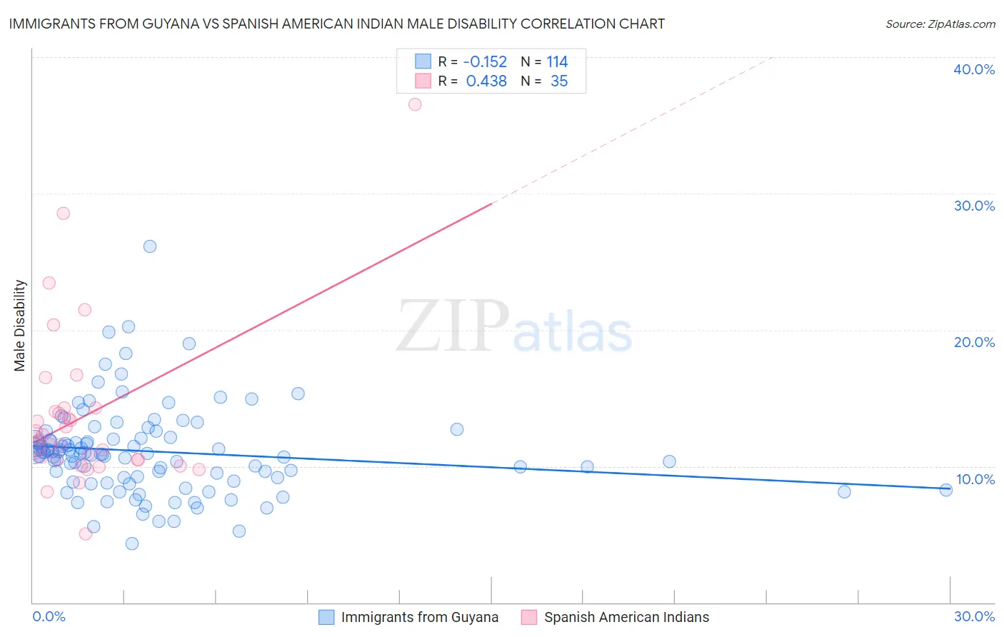 Immigrants from Guyana vs Spanish American Indian Male Disability
