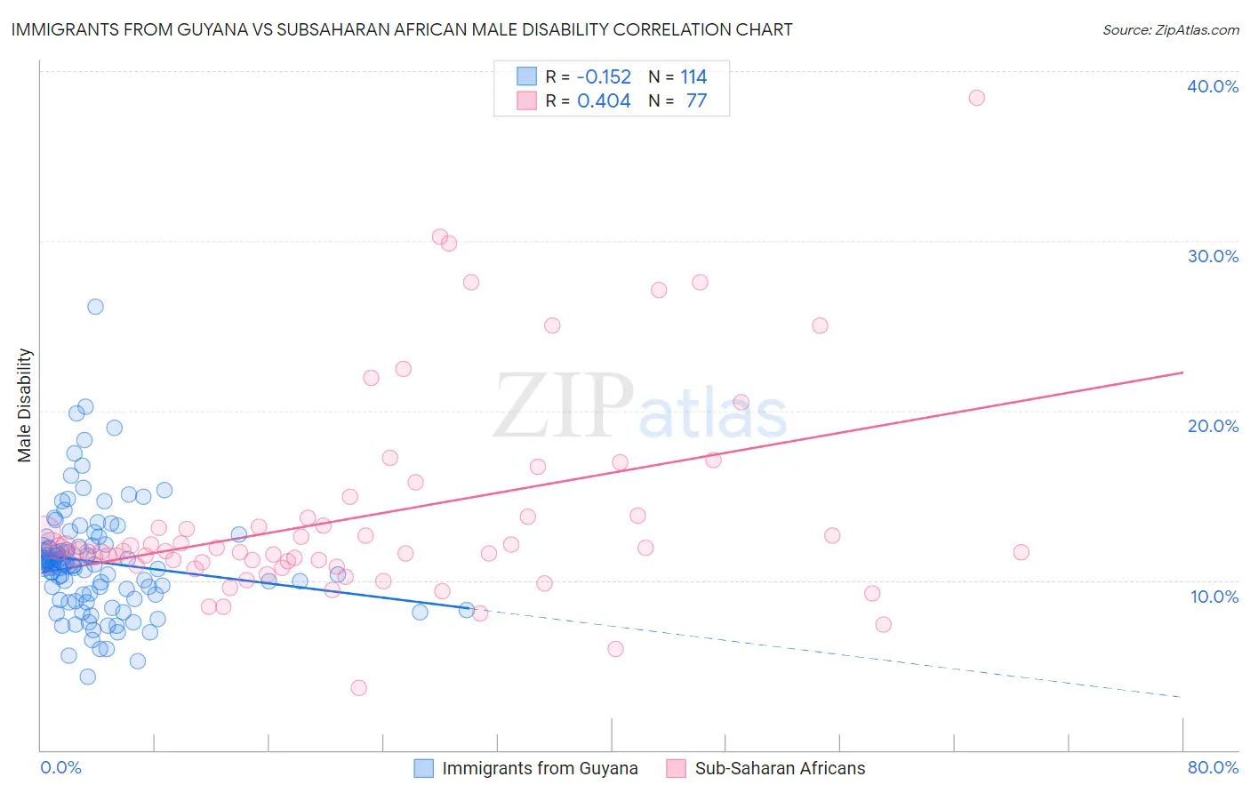 Immigrants from Guyana vs Subsaharan African Male Disability