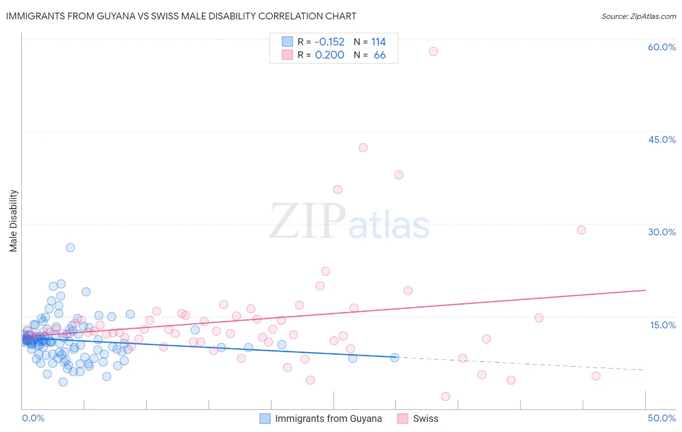 Immigrants from Guyana vs Swiss Male Disability