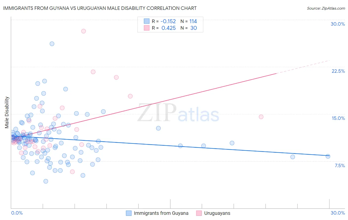 Immigrants from Guyana vs Uruguayan Male Disability