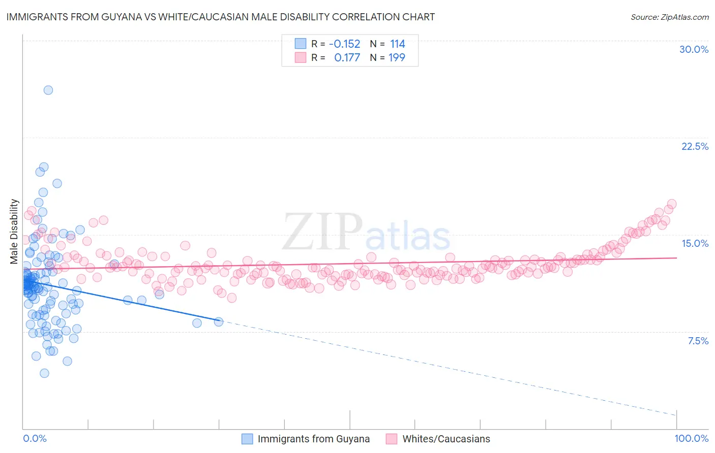 Immigrants from Guyana vs White/Caucasian Male Disability