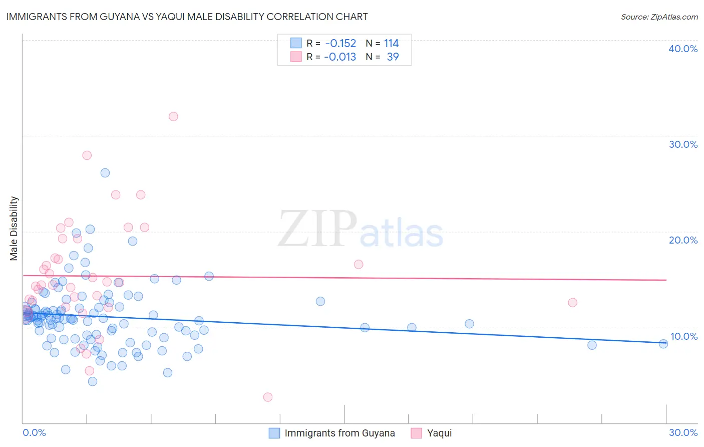 Immigrants from Guyana vs Yaqui Male Disability