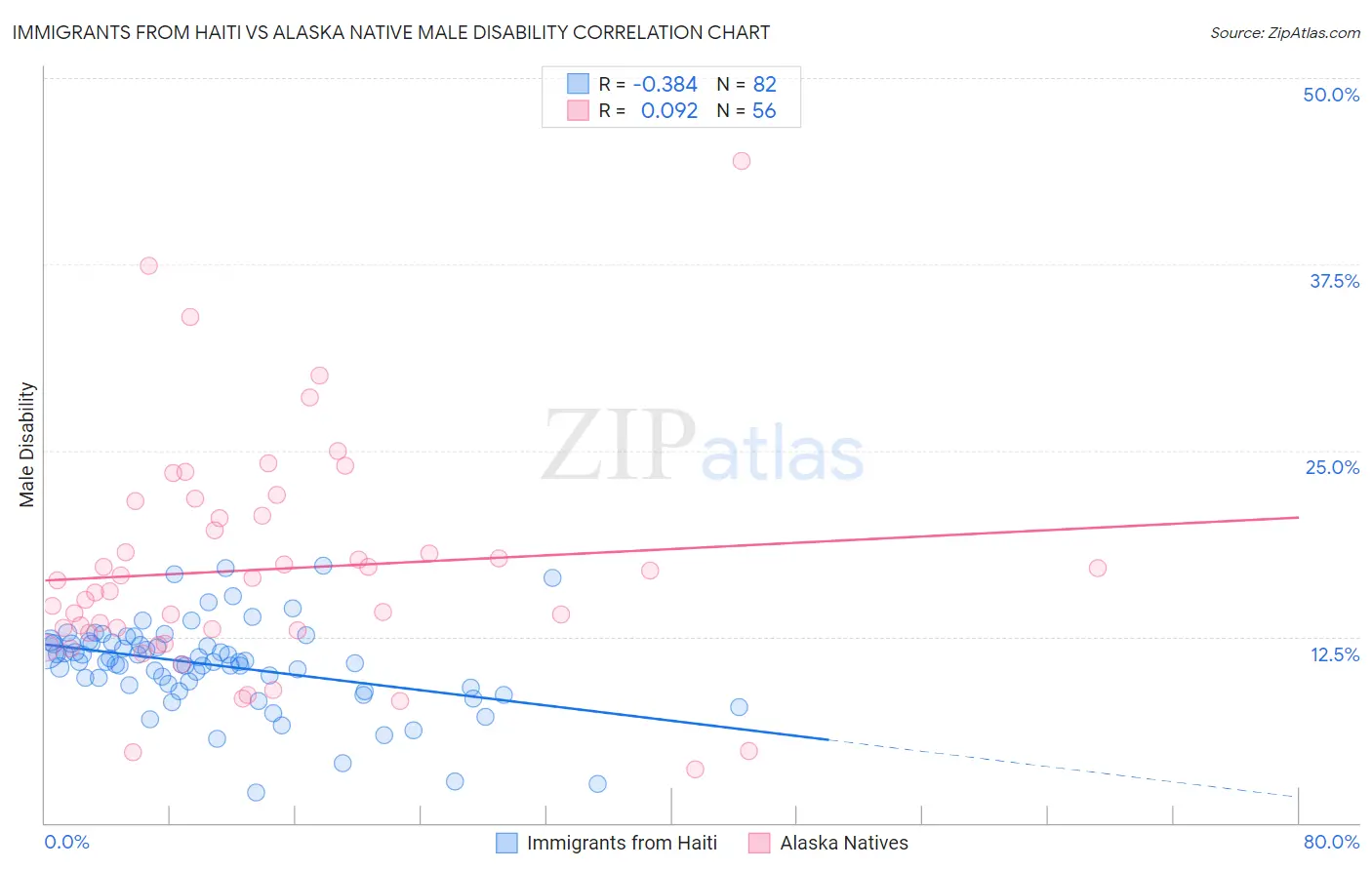 Immigrants from Haiti vs Alaska Native Male Disability