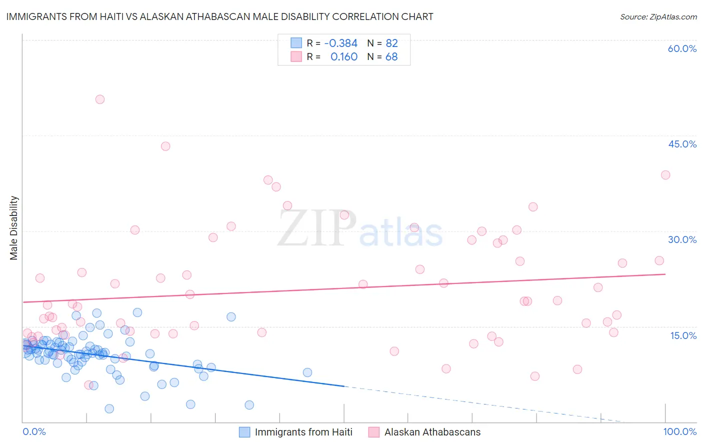 Immigrants from Haiti vs Alaskan Athabascan Male Disability