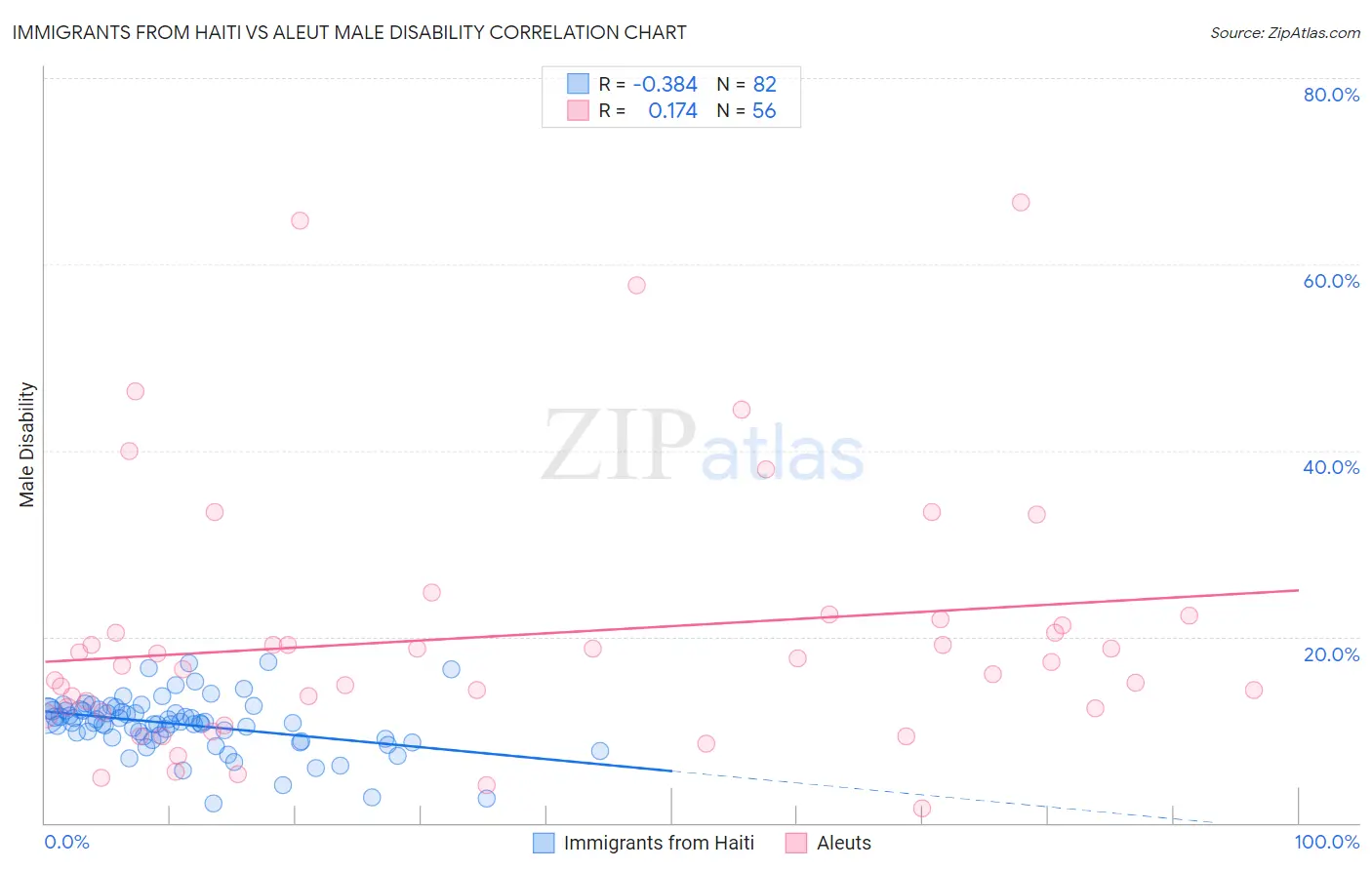Immigrants from Haiti vs Aleut Male Disability