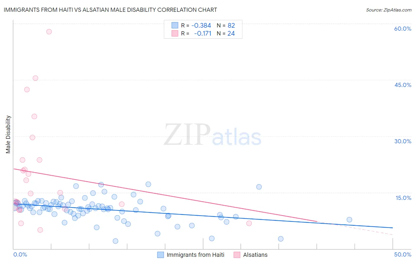 Immigrants from Haiti vs Alsatian Male Disability
