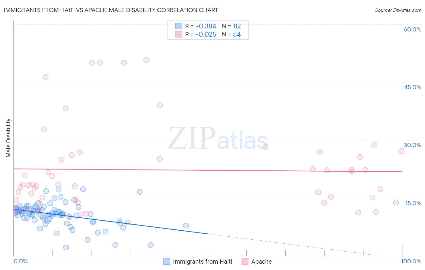 Immigrants from Haiti vs Apache Male Disability