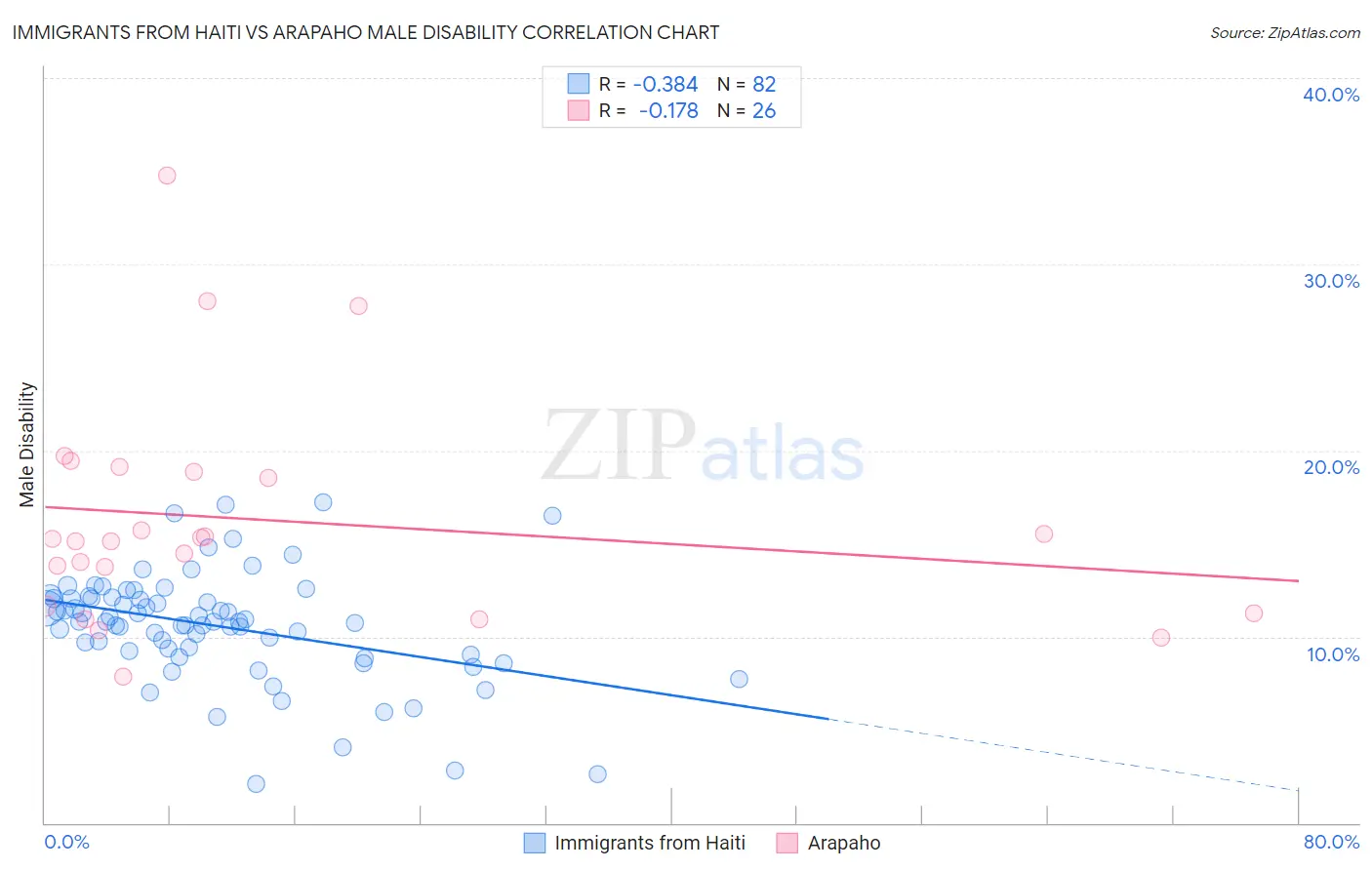 Immigrants from Haiti vs Arapaho Male Disability